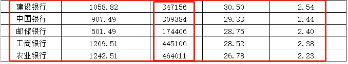 金融圈炸锅！金融机构集体降薪？工作20年员工月薪3000元？四大行回应