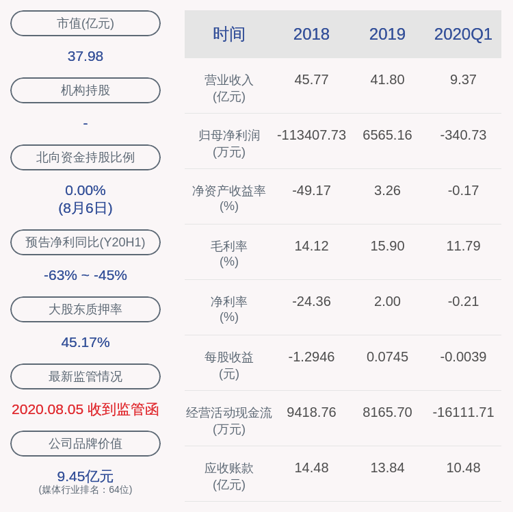 公司|万润科技：总裁李志江及其一致行动人累计减持约2917万股股份