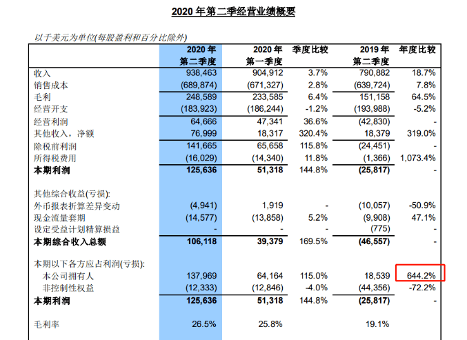 净利暴增6倍，中芯国际业绩创历史新高！257亿超额募资要干这些大事！