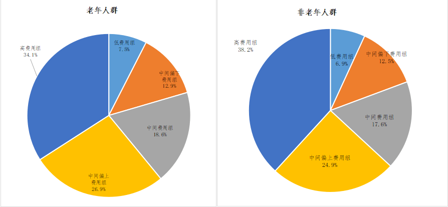医院人口比例_人口走失比例图(2)