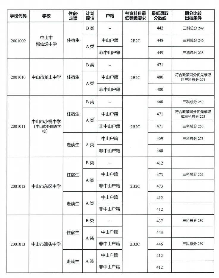 纪中|纪中530分，一中518分，中山中考高中学校录取分数线出炉