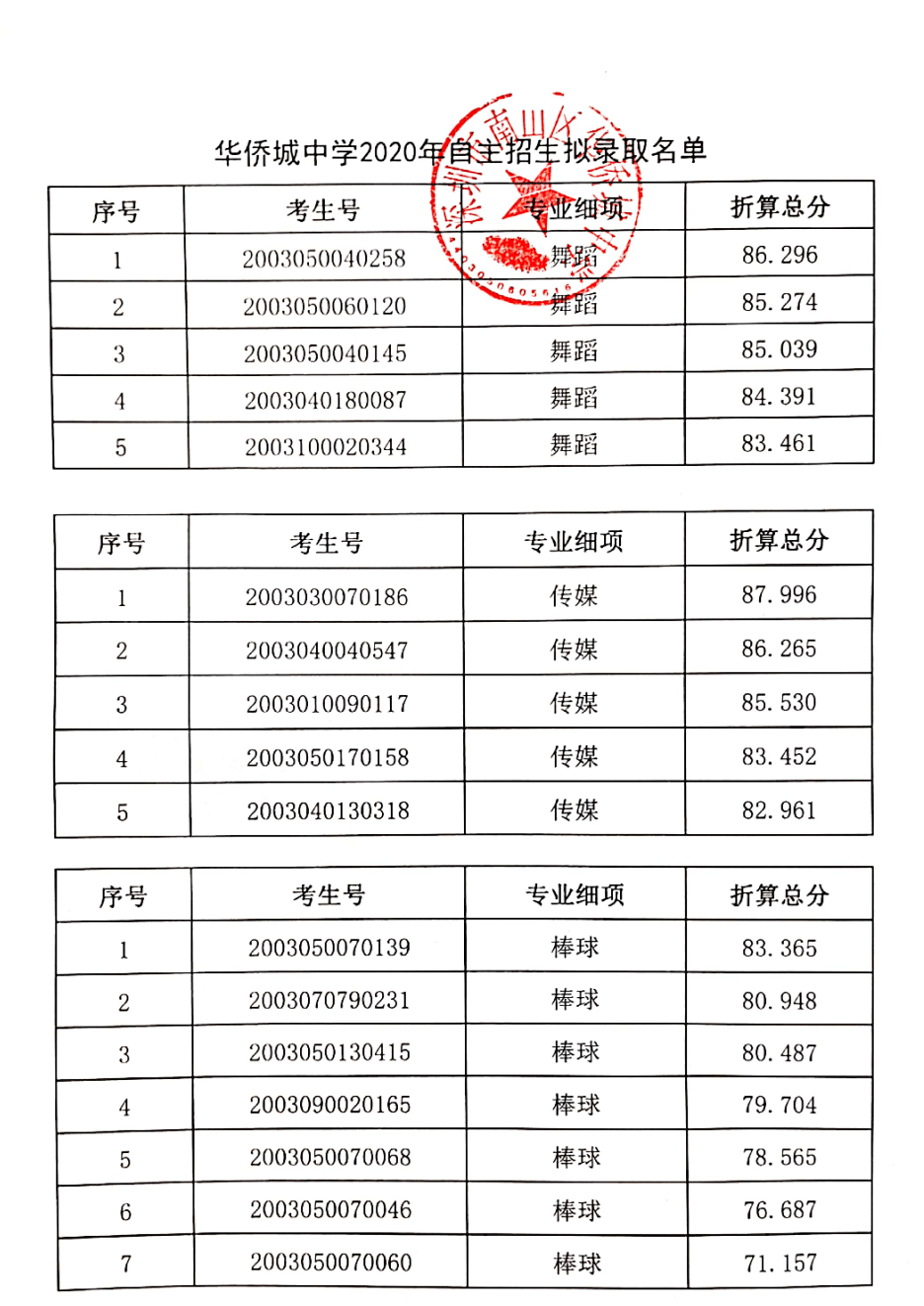 二中学校录取名单 666db6aed69d4ece8ecb4d2d8b18e2e3.png