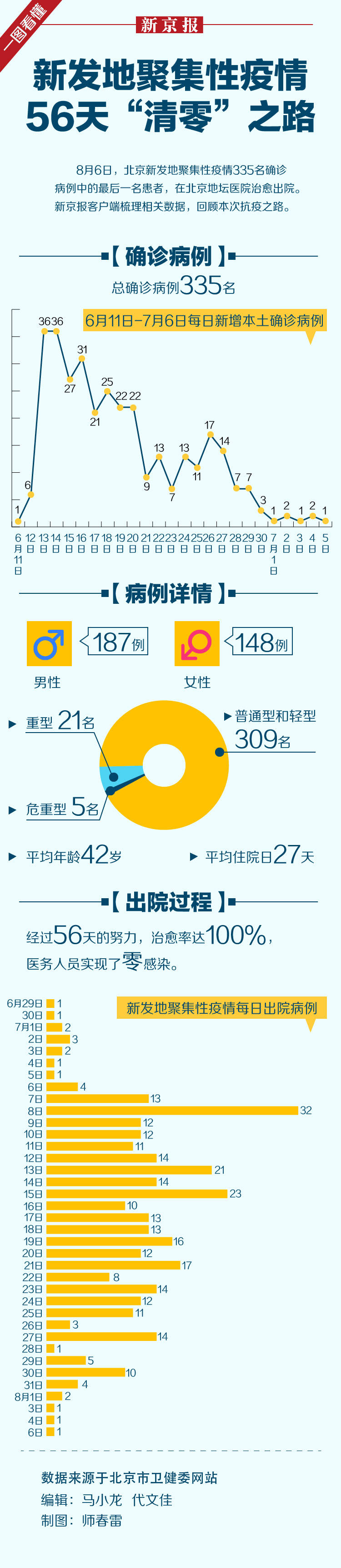 疫情|一图看懂|新发地聚集性疫情56天“清零”之路