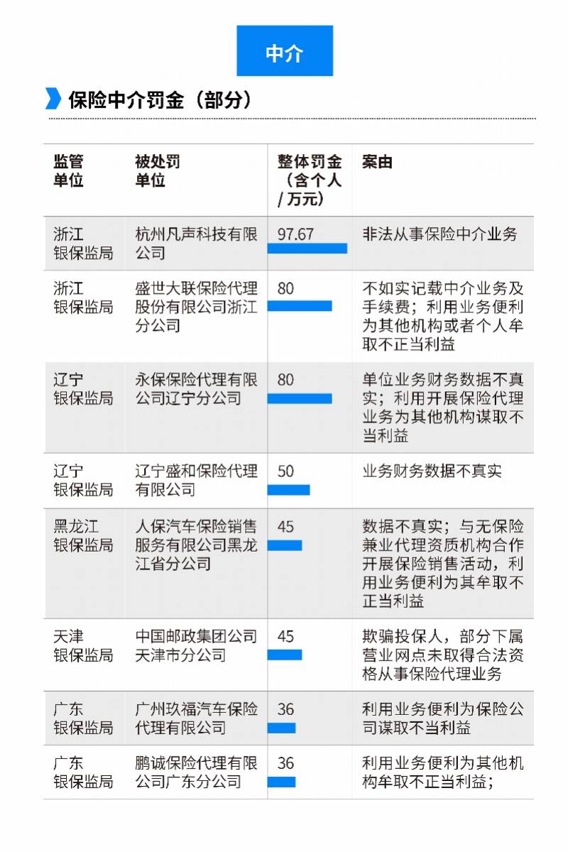 科技|上半年保险中介行业被罚超两百次，凡声科技非法从业吃最大单