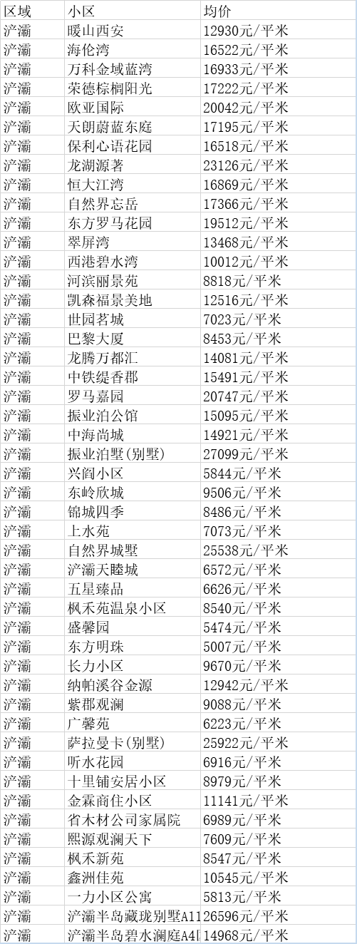 西安8月最新房价出炉！看看你家小区涨了多少？