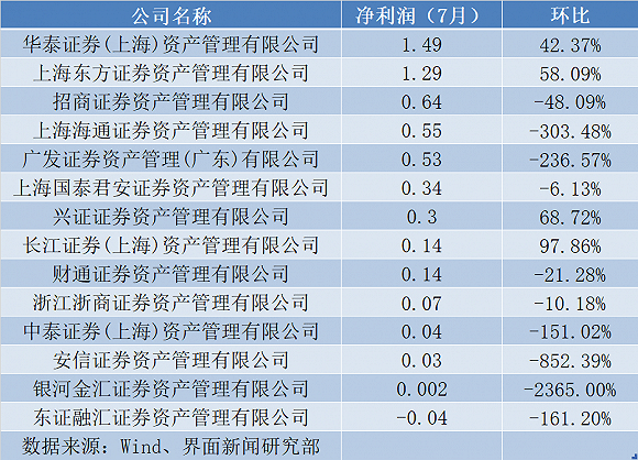 券商资管7月业绩出炉：东证资管月入3.5亿，广发、海通净利骤降