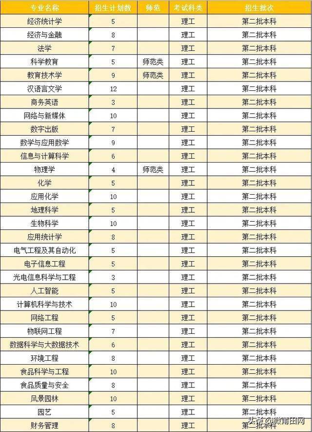 闽南师范大学2020年普通本科招生计划,多少分可以上福建这所大学