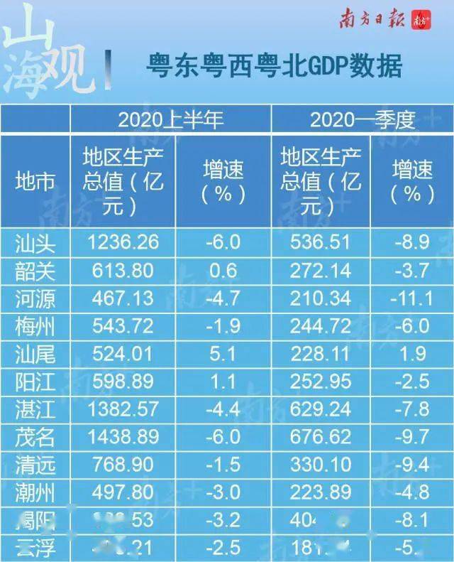 汕尾gdp超江门_社会 广东21地市上半年GDP全揭晓,摘得增速冠军的是汕尾(2)