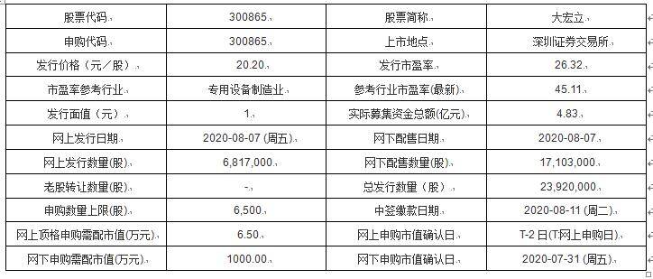 项目|今日新股申购：芯原股份、华光新材、格林达、安克创新、大宏立、卡倍亿