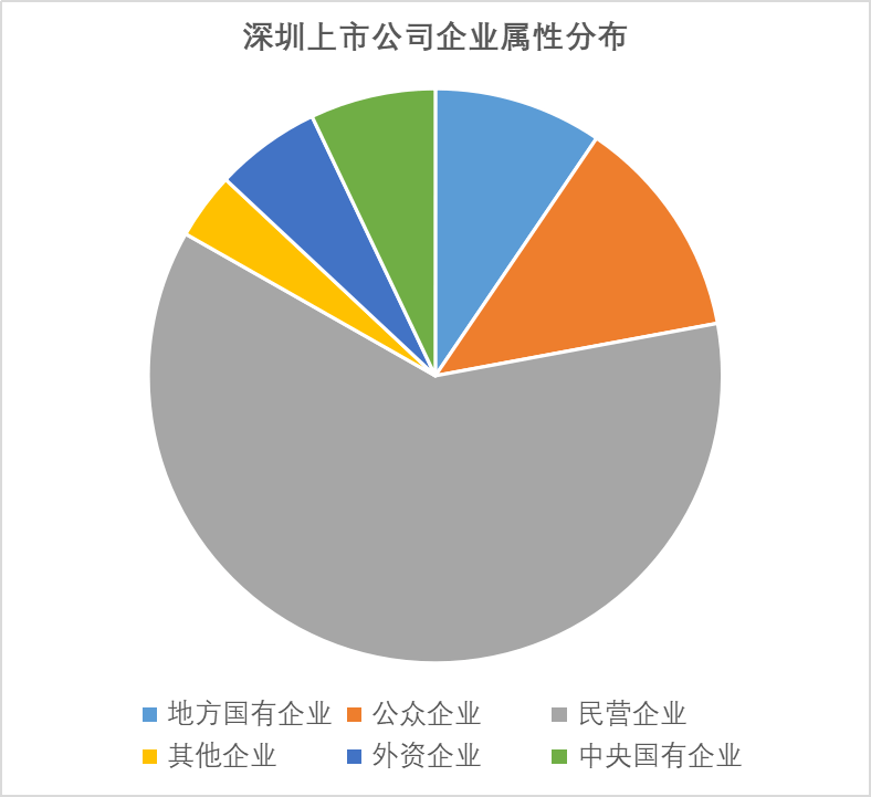 深圳市民营经济总量_深圳市经济发展的图片