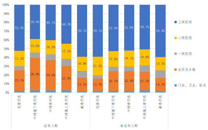 老年人就诊流向更合理?医保数据为你揭秘背后原因