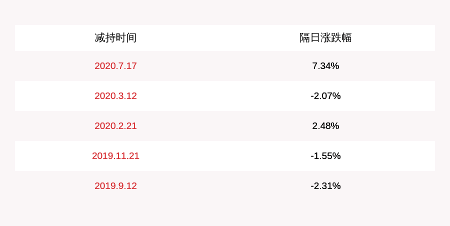 股东|联建光电：公司控股股东、实际控制人刘虎军被动减持约354万股