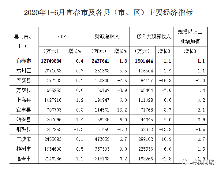 江西高安gdp排名_江西高安中学全景图