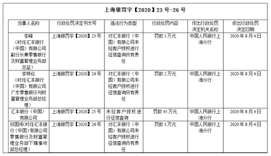 汇丰银行再吃央行罚单:征信查询存在违法行为