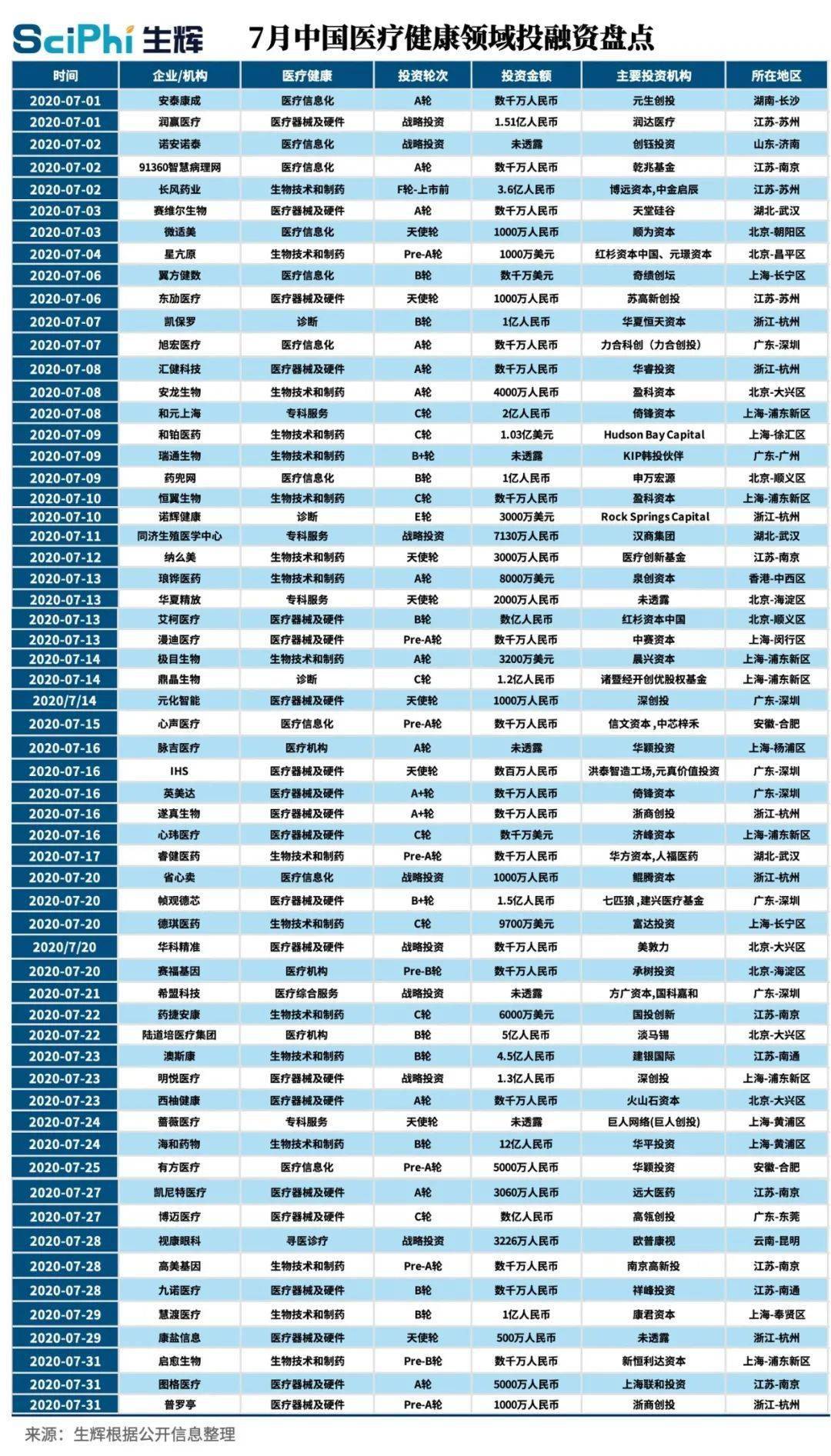 7月医疗健康投融资盘点：60起融资总额约74亿元，海和生物12亿元领跑全国