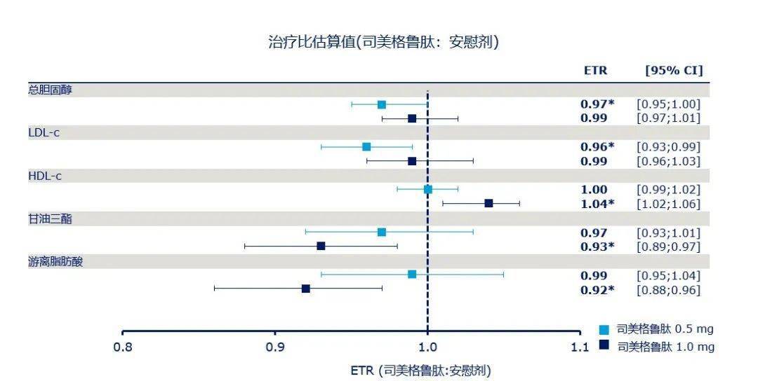 sustain   中司美格鲁肽显著改善血脂谱