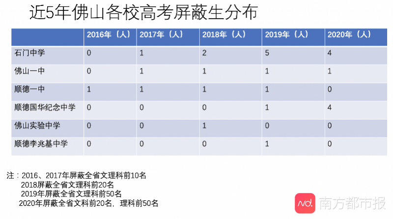 高明区|佛山本科上线率超七成，达一线城市水平，高明区本科率领跑各区