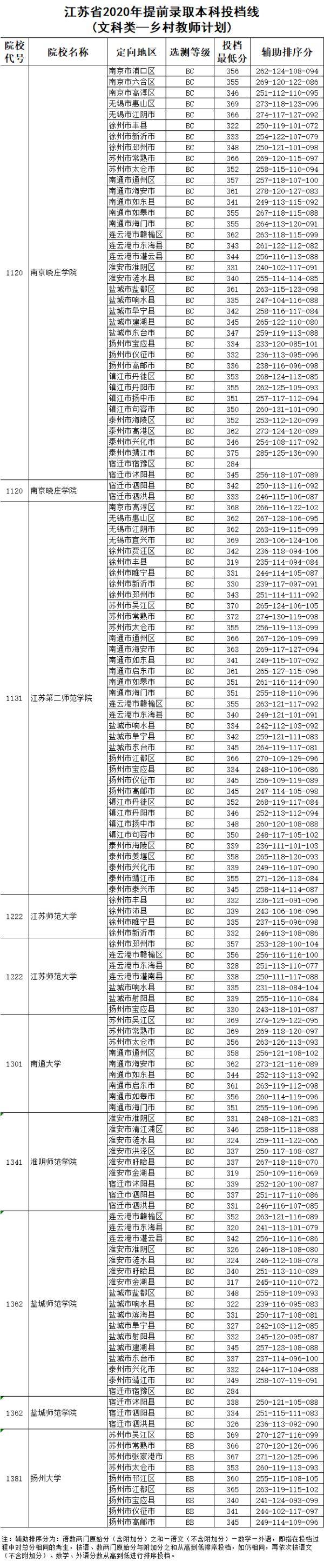 本科|江苏2020高招提前录取本科投档线公布