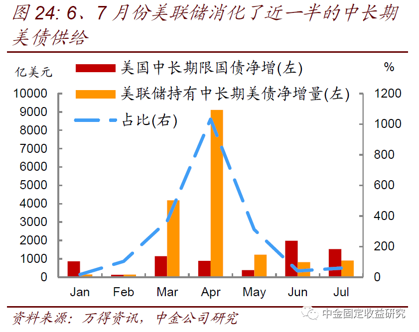 【中金固收·利率】美国国债供给上升会推升美债收益率么？