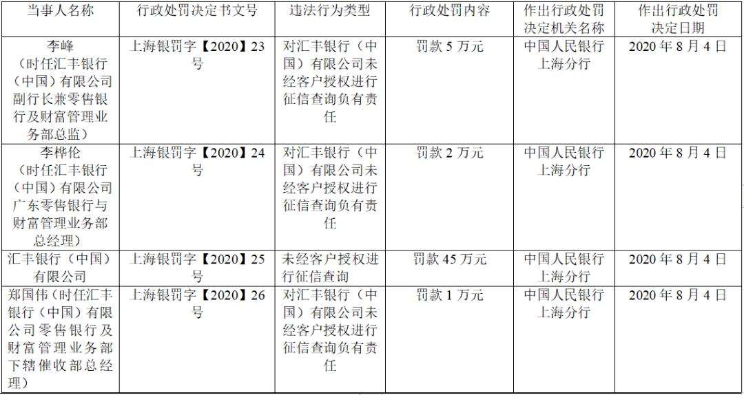 汇丰银行吃央行罚单：征信查询违法，今年来股价已腰斩、更被曝裁员4000人