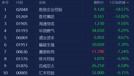 港股|港股风云| 恒指周K线“四连阴” 市场仍看好腾讯防御能力