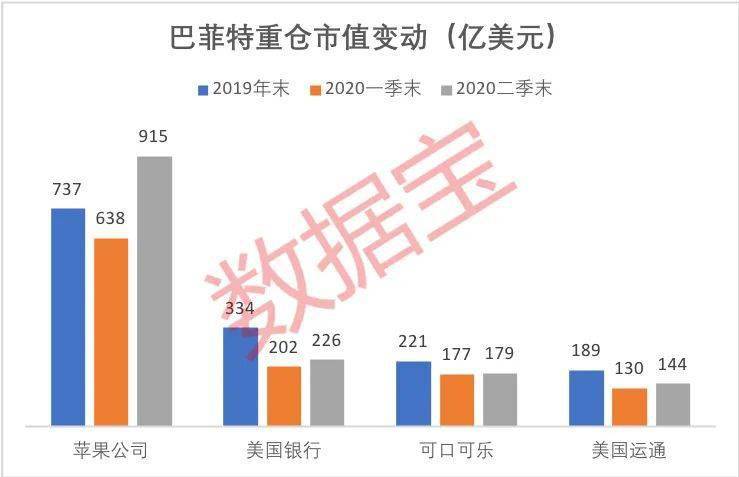 伯克希尔|日均赚近3亿美元，巴菲特旗下公司二季度净利大增86%！手握1466亿美元现金创新高，连续抄底银行股