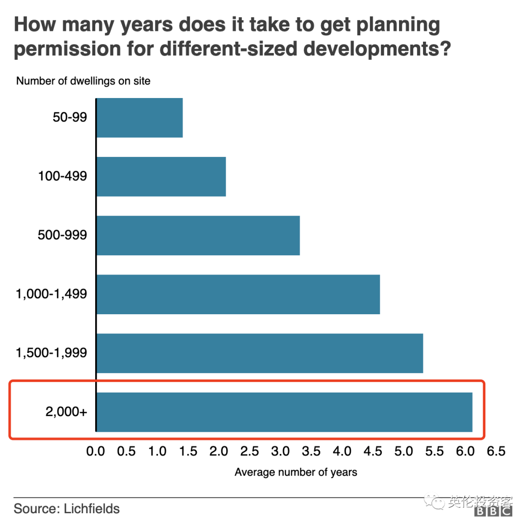 英国政府“撕碎”规划法，鼓励大量建屋，房价会跌吗？​