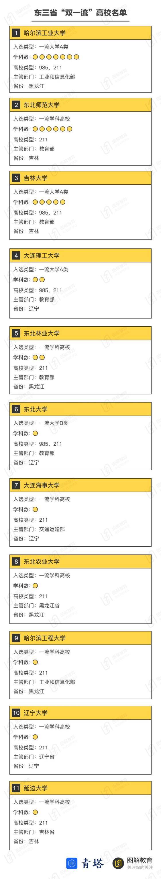 东北|走，去东北上大学