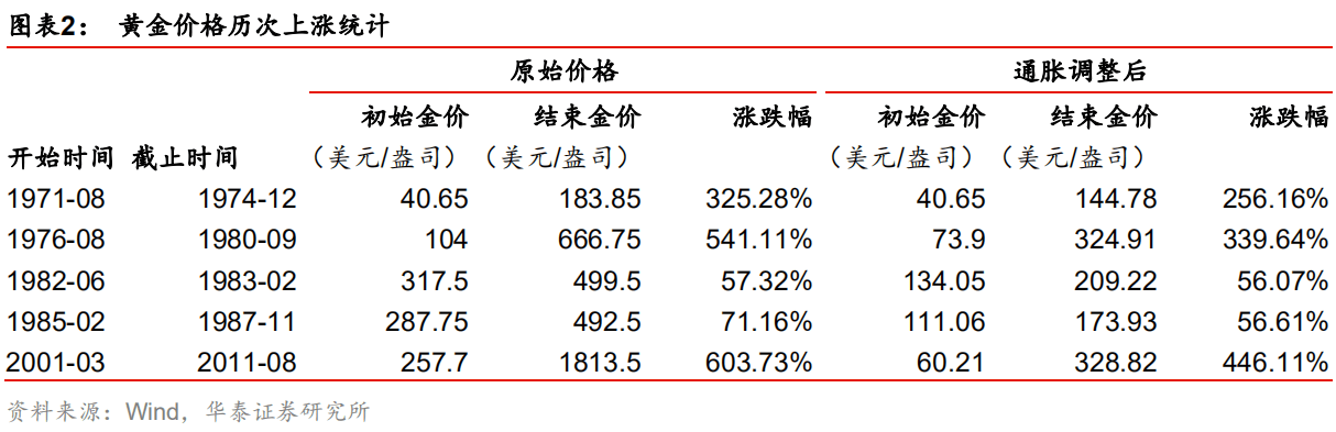 复盘50年黄金走势：2000美元只是“开胃菜”？知名大佬强烈看多，一珠宝公司获3只社保杀入！