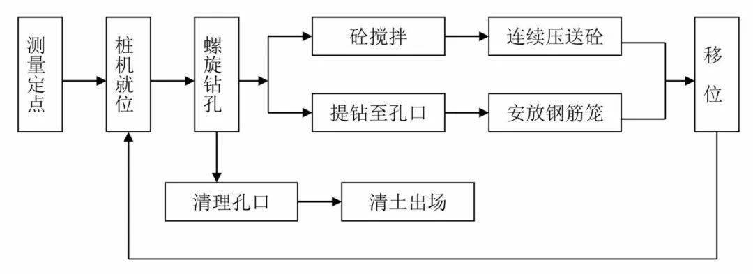 14种桩基及地基处理工艺流程图,收藏!