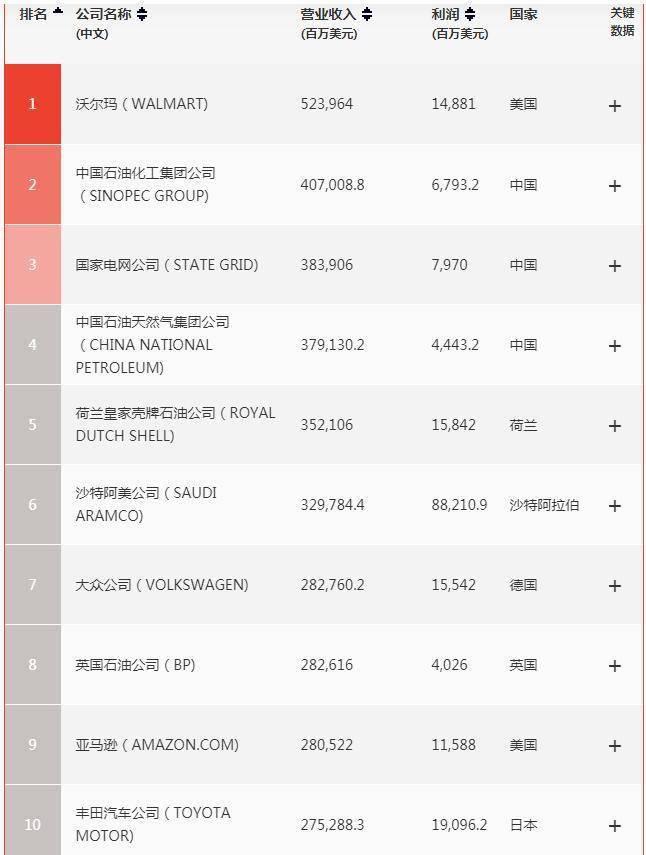 《财富》世界500强：中国133家公司上榜，居全球第一