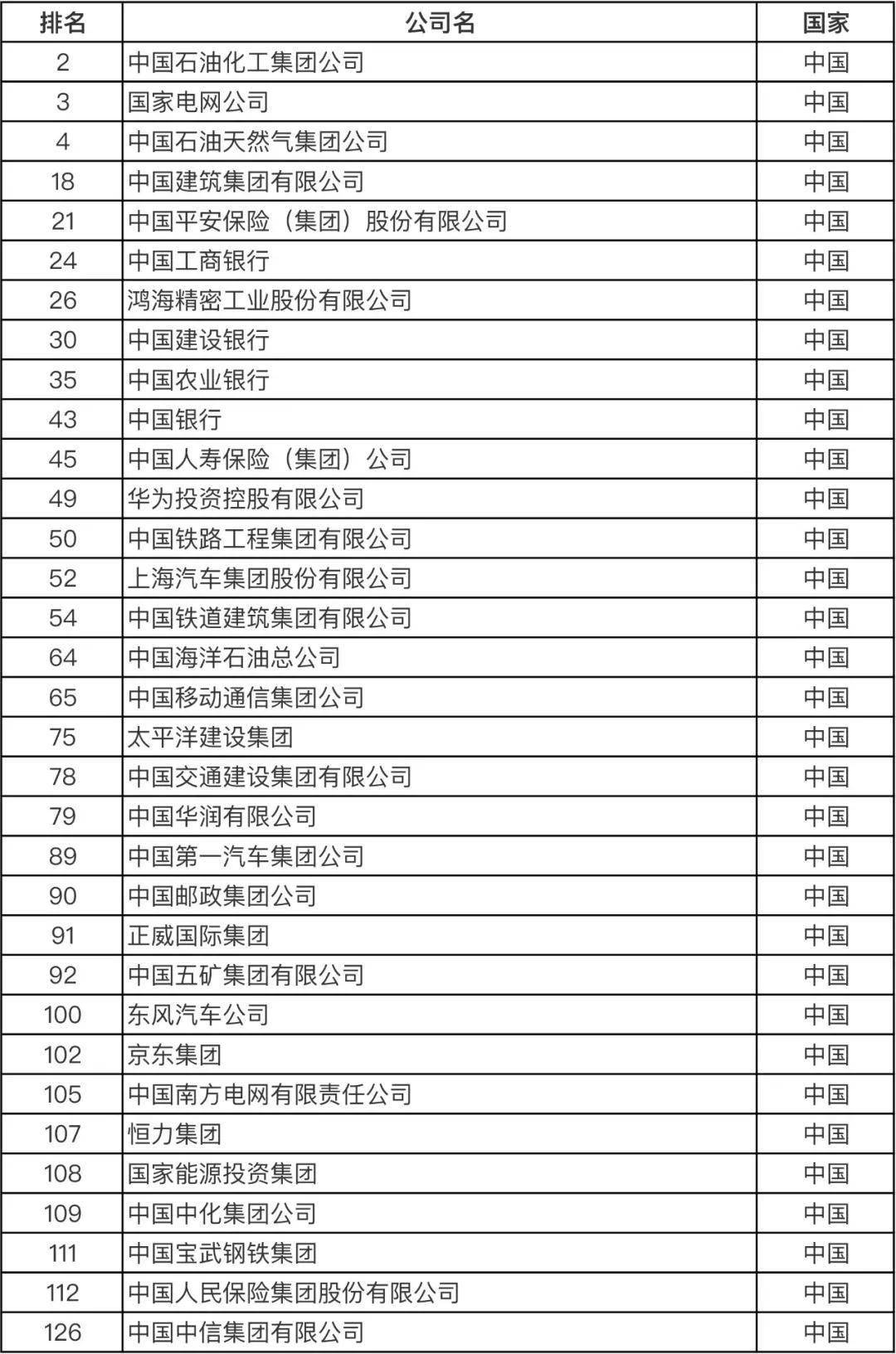 排行榜|重磅！火速围观！最新世界500强企业发布！你所在的公司上榜了吗？