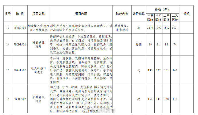 医疗|四川公布16项新增医疗服务项目及试行价格
