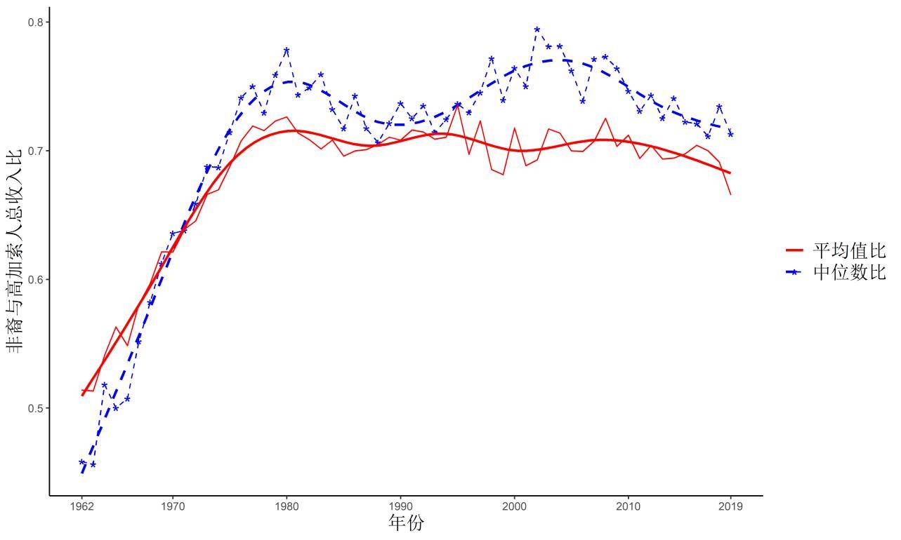 高加索|5张图告诉你：对美国黑人的经济歧视有多严重