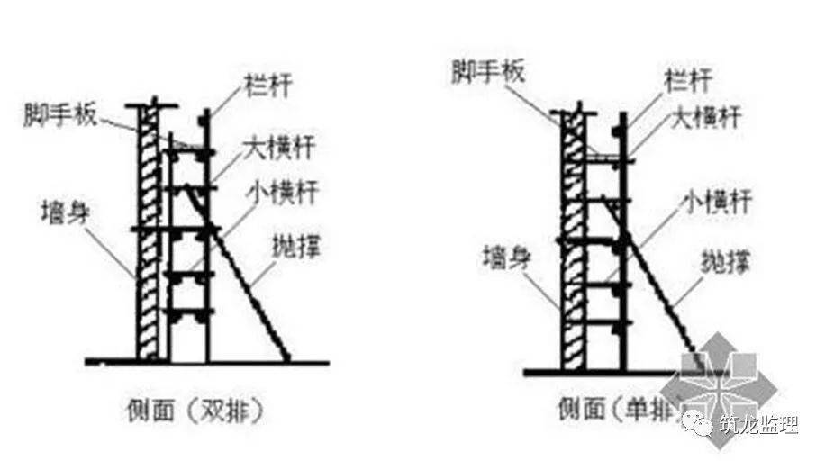 双排脚手架一般用于砌筑工程.砌筑需要承重:丢放水泥,砖等.