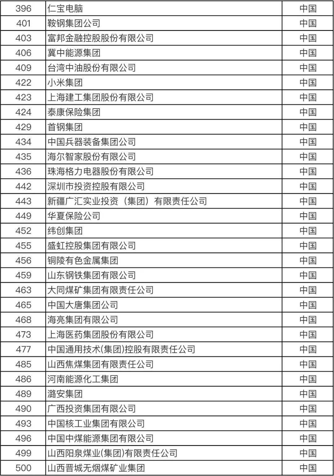 排行榜|重磅！火速围观！最新世界500强企业发布！你所在的公司上榜了吗？