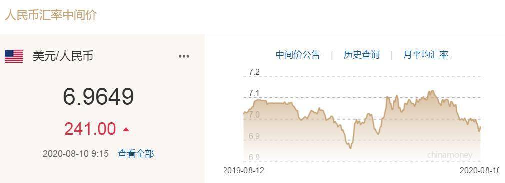 汇率|人民币中间价调贬241个基点 业内称后续或维持震荡