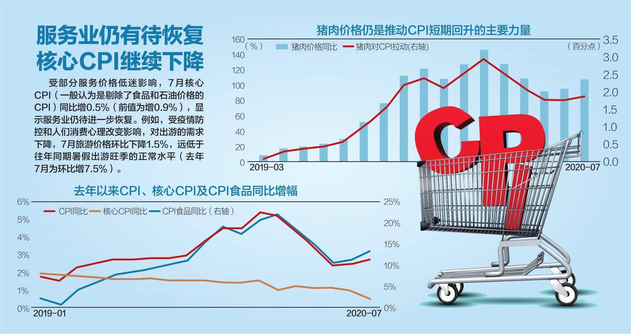 影响|同比增2.7% 7月CPI涨幅有所扩大