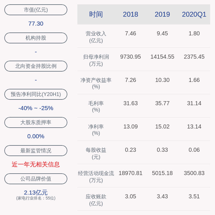 曾健辉|下滑！天银机电：2020年半年度净利润约5177万元，同比下降33.19%