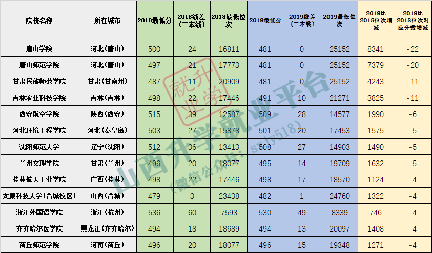 重要提醒!二本院校录取分数线变化表(文科)