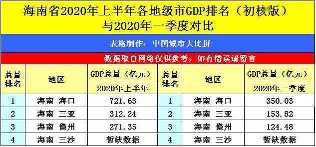 海南省2020gdp及人口_海南省人口分布图