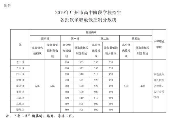 广州|广州中考放榜！520分可上普高，比去年提高30分