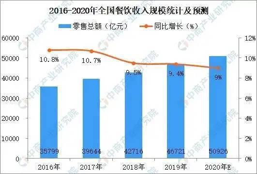 餐饮行业怎样统计gdp_餐饮logo