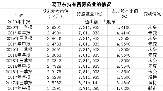 机构大举砸盘，7倍疫苗大牛股又跌停！大佬葛卫东获利丰厚，姐弟两人左右手“互倒”？