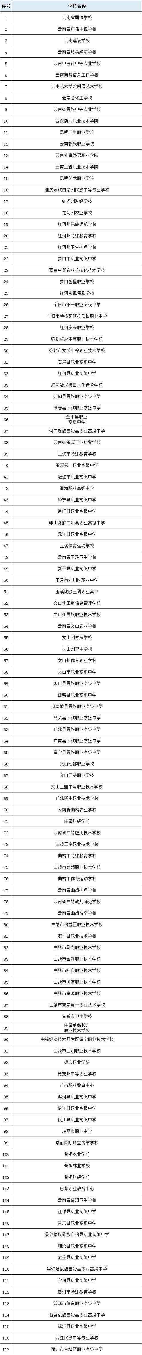 中职|@云南考生 2020年中职学校录取即将开始，咨询举报电话公布