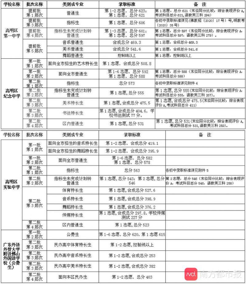 招生|佛山中考第二批录取分数线出炉！普通高中8月13-15日报到