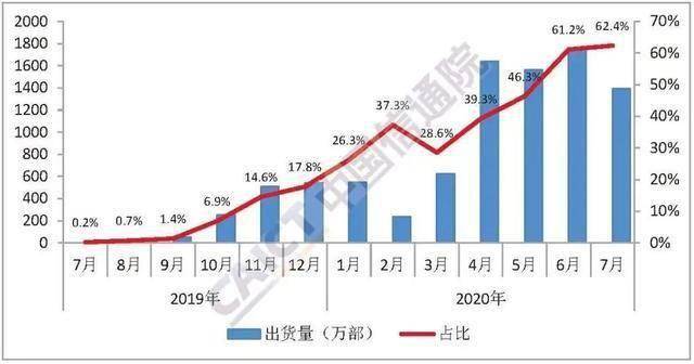 手机|7月5G手机占国内手机出货量62.4%