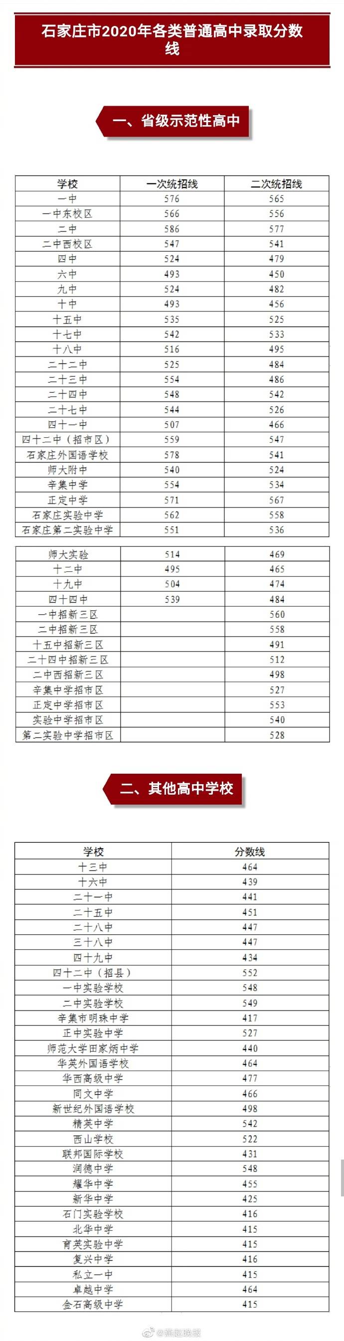 石家庄|重磅！石家庄市2020年各类普通高中录取分数线公布