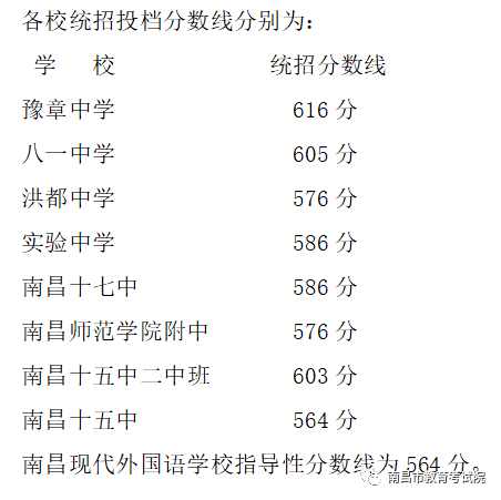 九江市2020中考成绩_中考分数线|江西南昌(第二批次)、九江2020年高中录