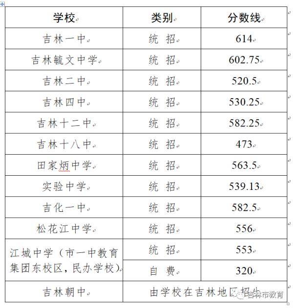 吉林省|刚刚！吉林省两地公布中考录取分数线
